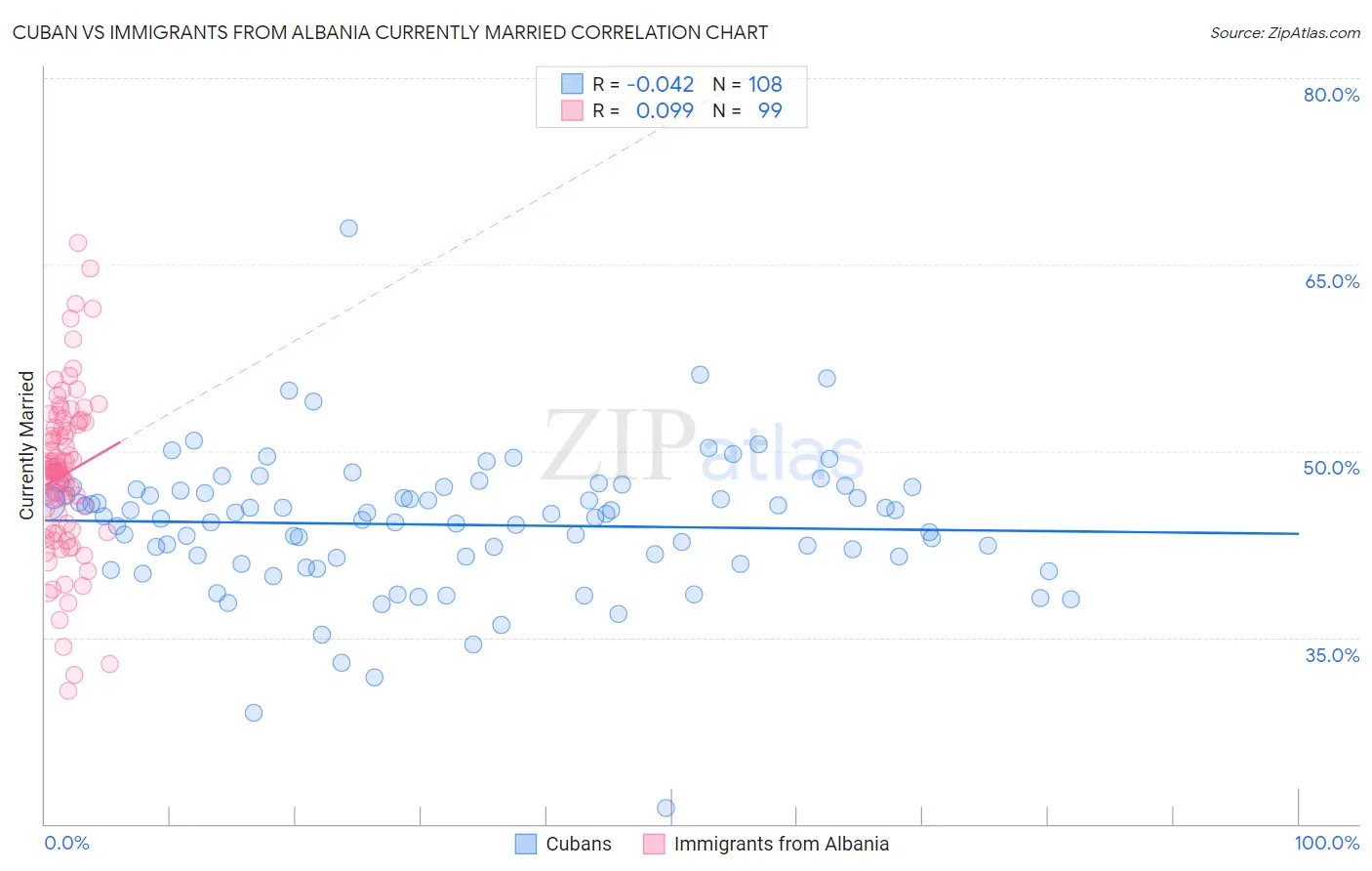 Cuban vs Immigrants from Albania Currently Married