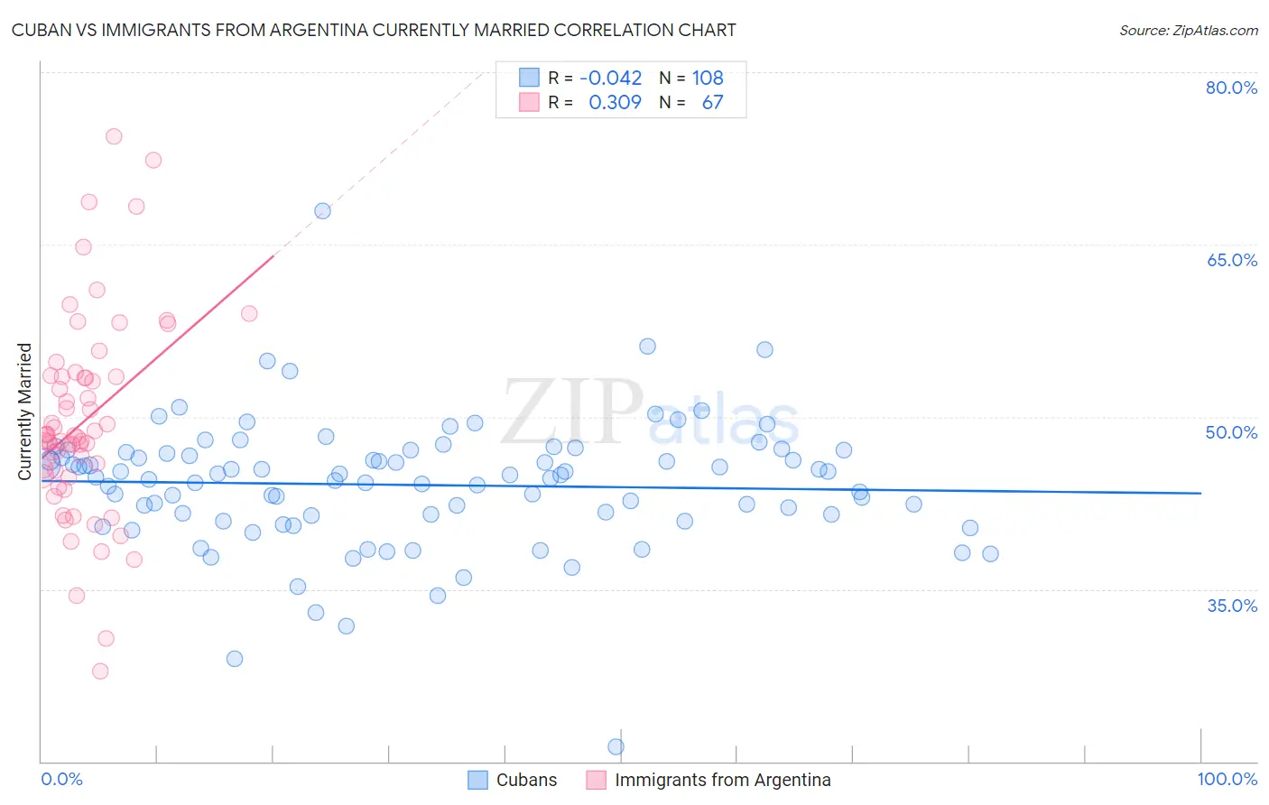 Cuban vs Immigrants from Argentina Currently Married