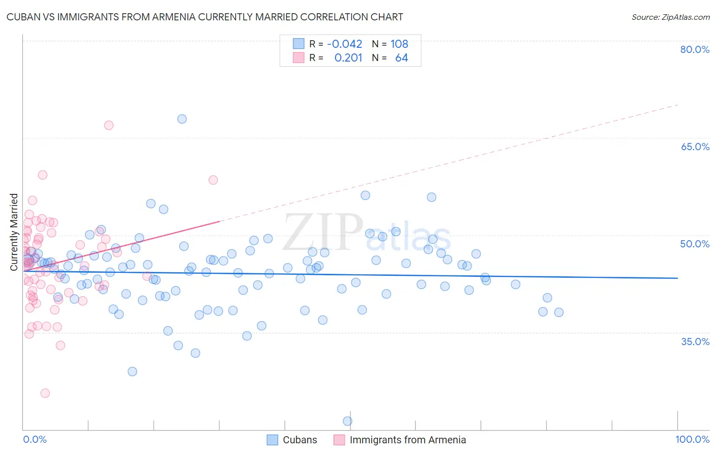 Cuban vs Immigrants from Armenia Currently Married