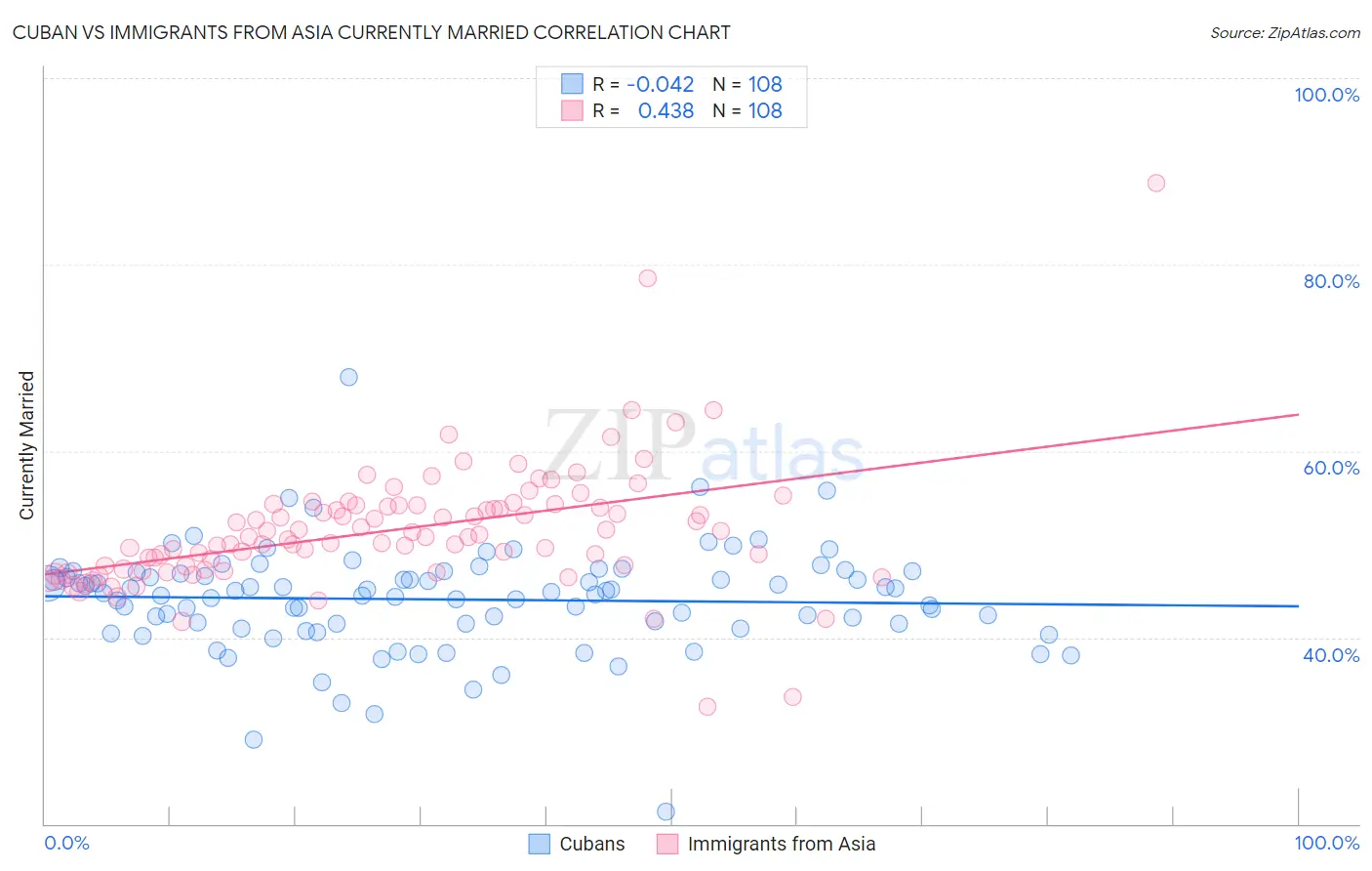 Cuban vs Immigrants from Asia Currently Married