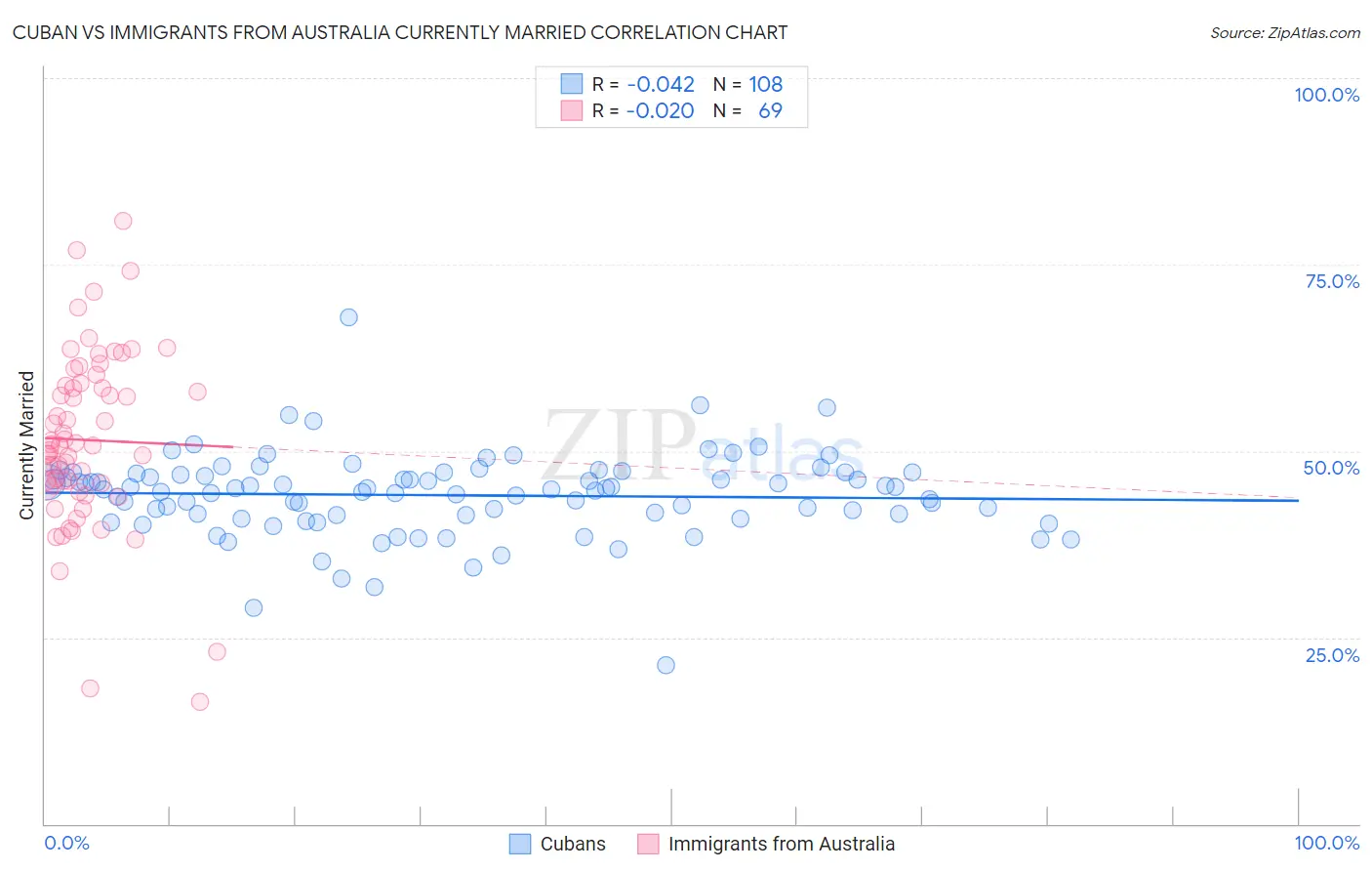 Cuban vs Immigrants from Australia Currently Married