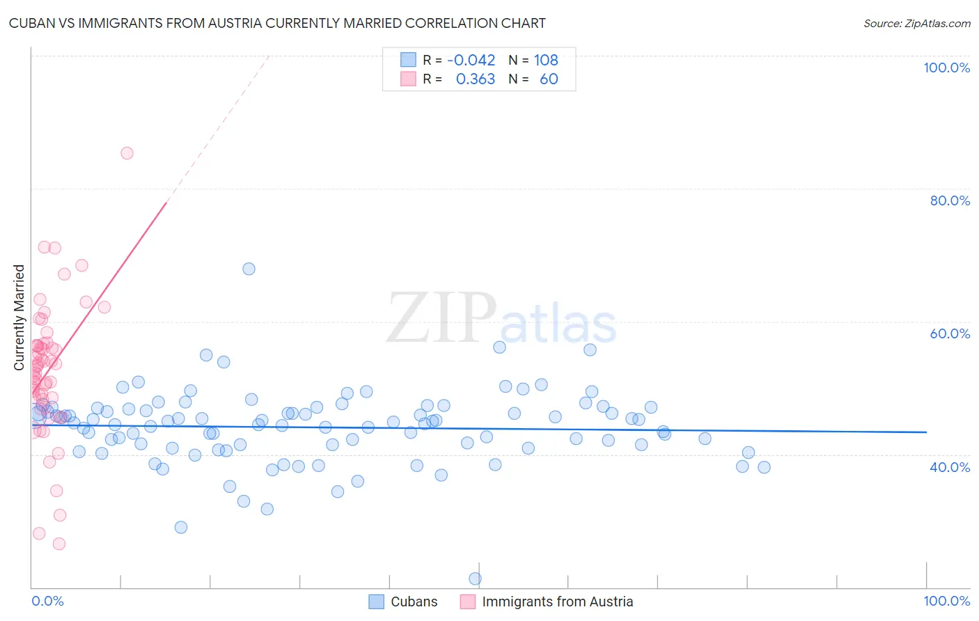 Cuban vs Immigrants from Austria Currently Married