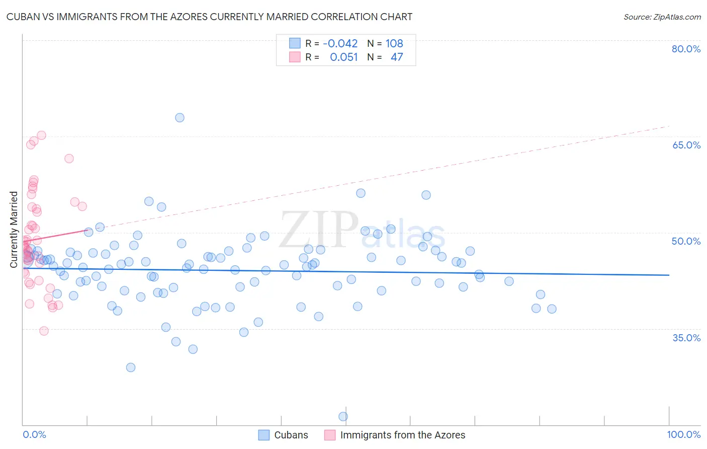 Cuban vs Immigrants from the Azores Currently Married