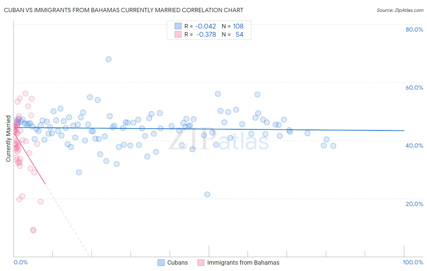 Cuban vs Immigrants from Bahamas Currently Married