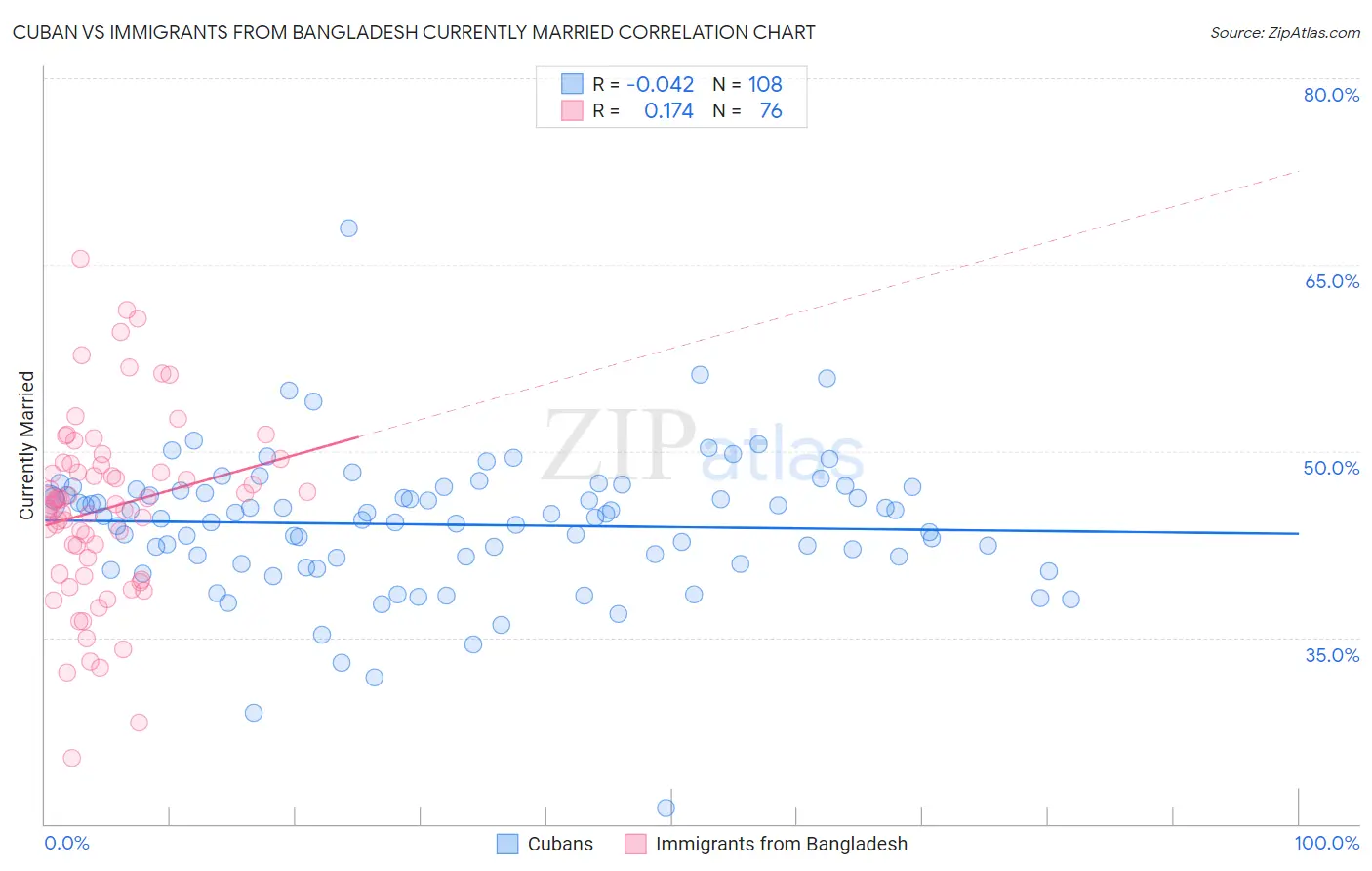 Cuban vs Immigrants from Bangladesh Currently Married