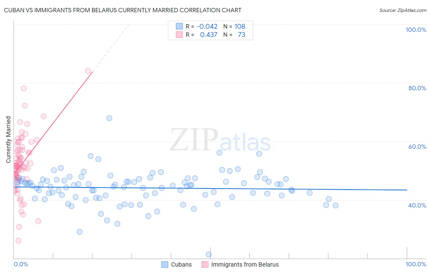 Cuban vs Immigrants from Belarus Currently Married