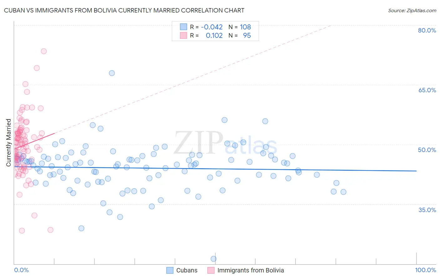 Cuban vs Immigrants from Bolivia Currently Married
