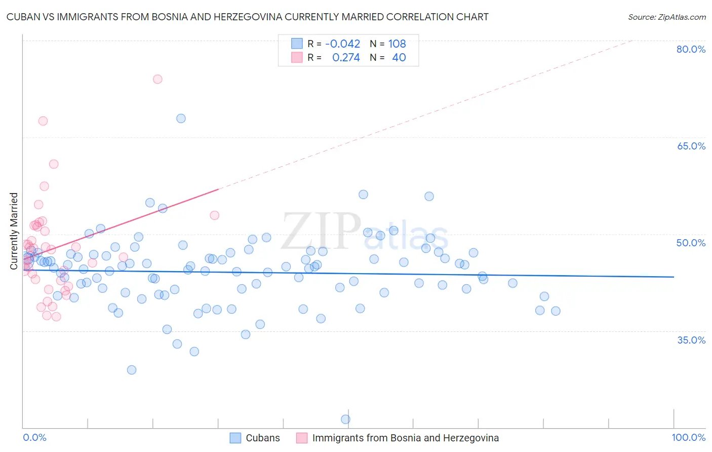 Cuban vs Immigrants from Bosnia and Herzegovina Currently Married