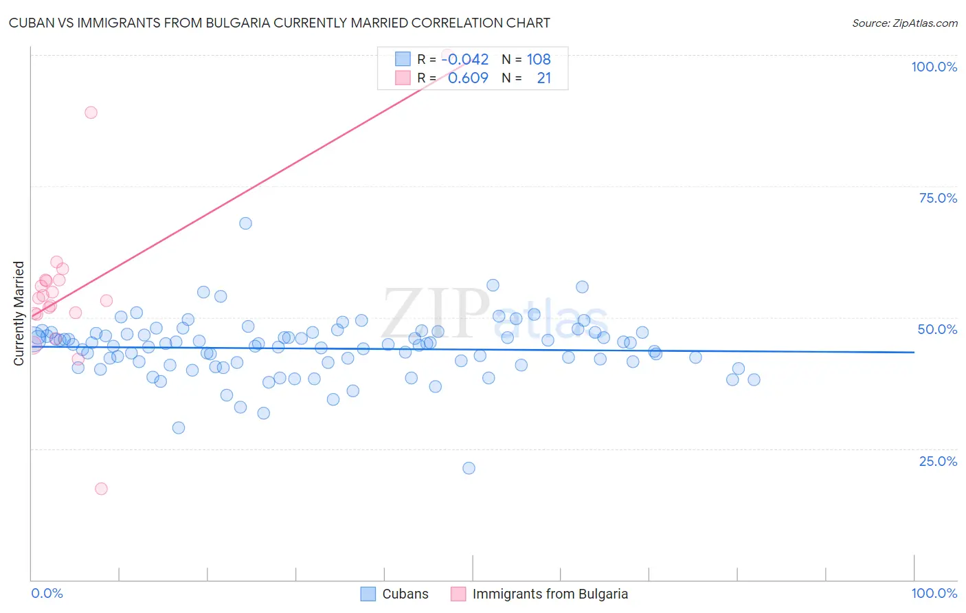 Cuban vs Immigrants from Bulgaria Currently Married