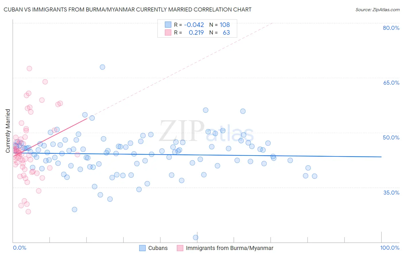 Cuban vs Immigrants from Burma/Myanmar Currently Married