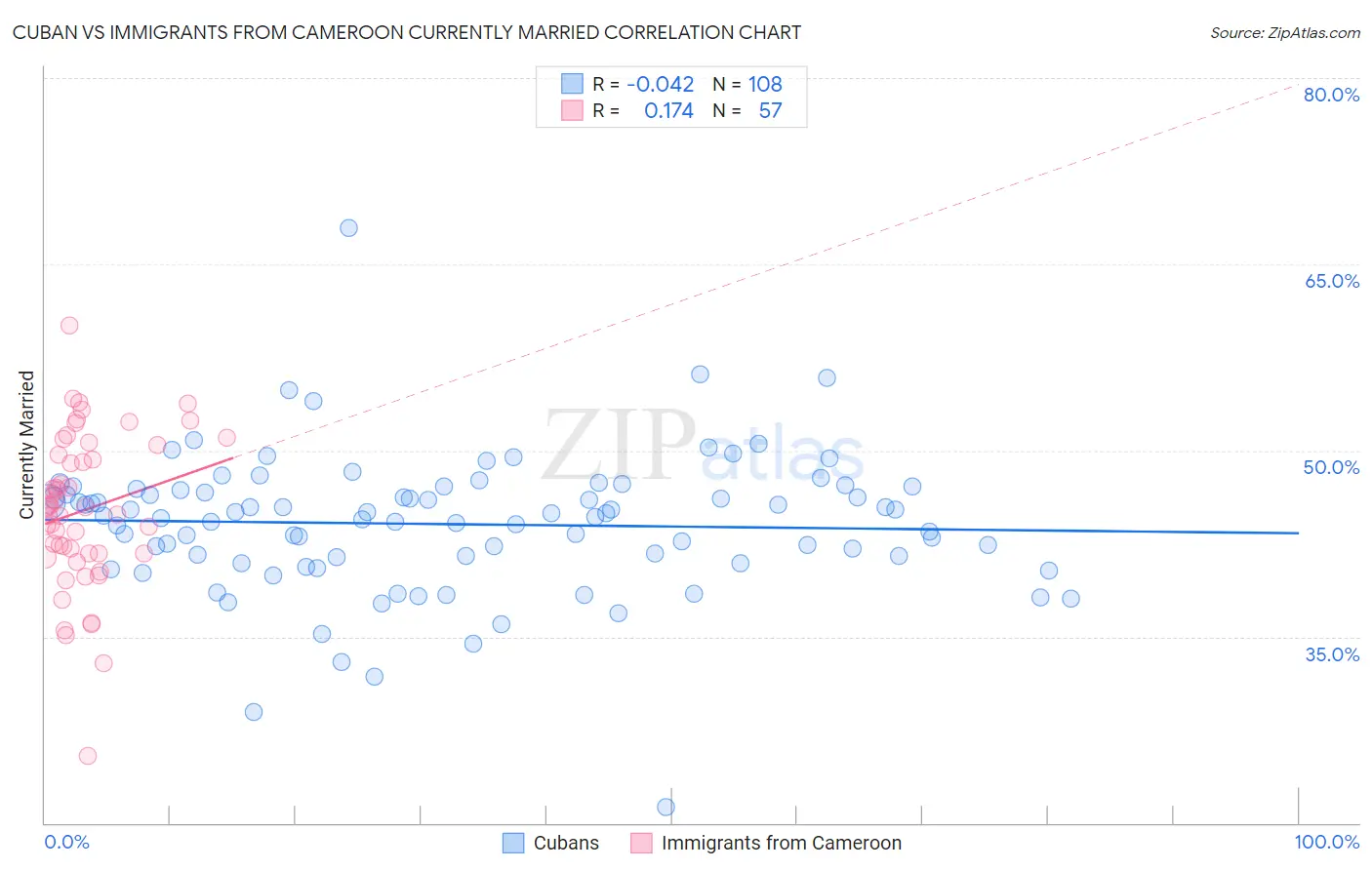 Cuban vs Immigrants from Cameroon Currently Married