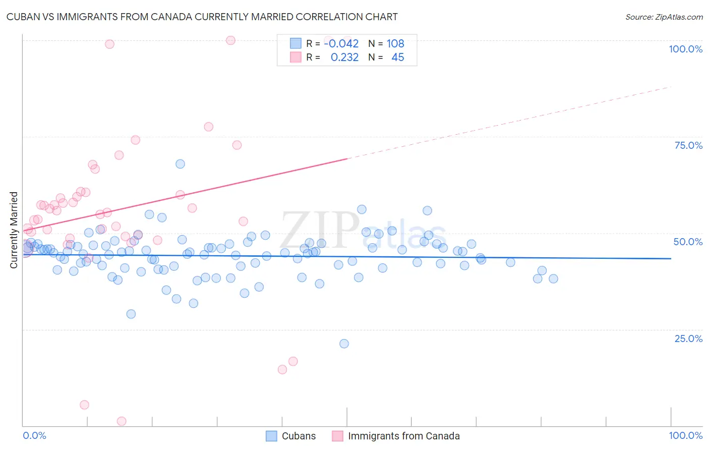 Cuban vs Immigrants from Canada Currently Married