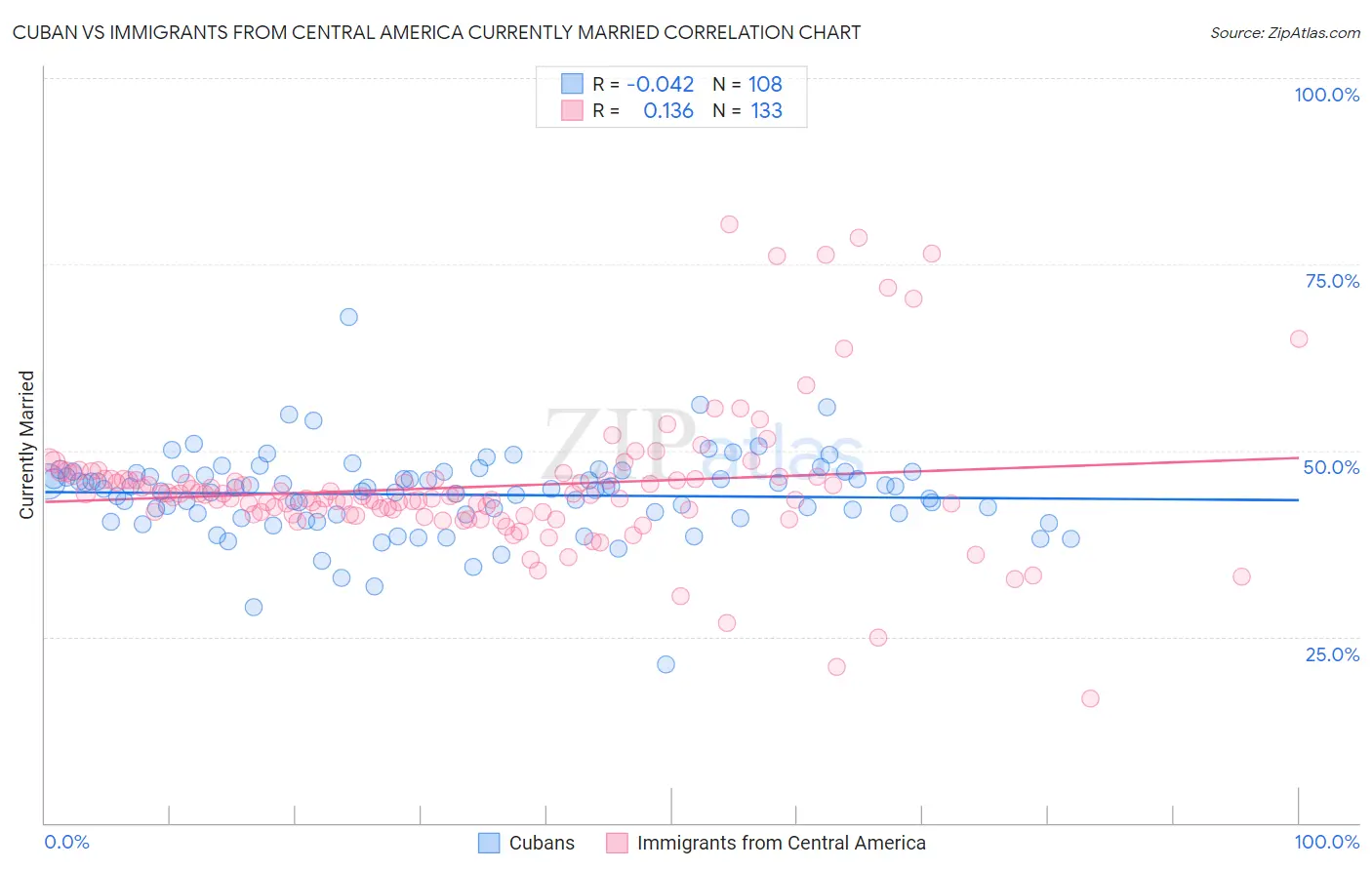 Cuban vs Immigrants from Central America Currently Married