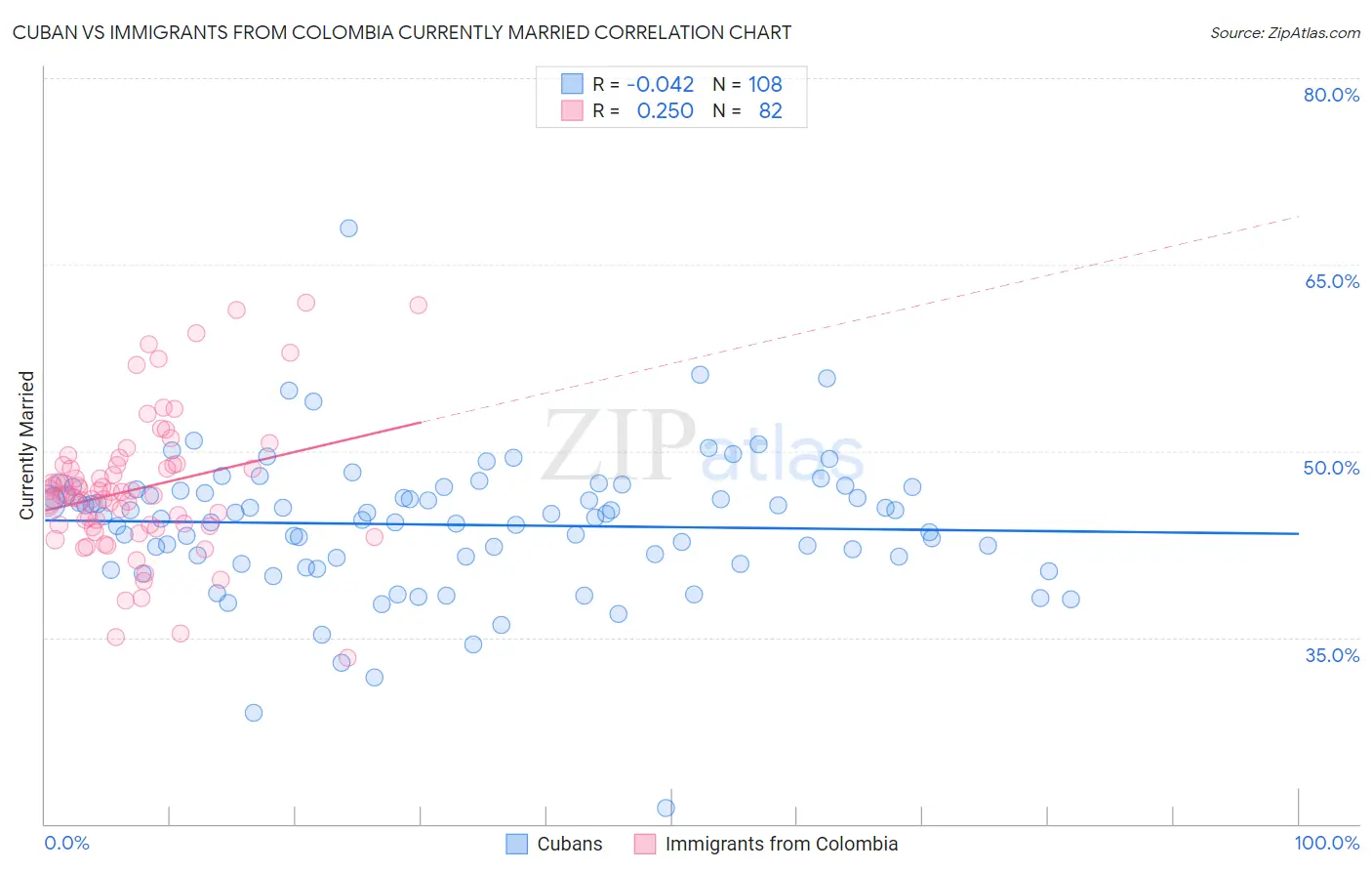 Cuban vs Immigrants from Colombia Currently Married