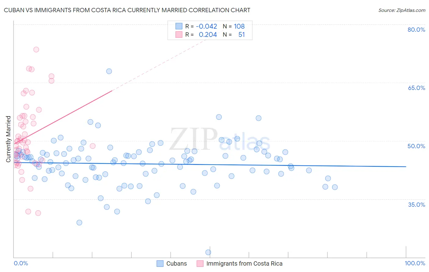 Cuban vs Immigrants from Costa Rica Currently Married