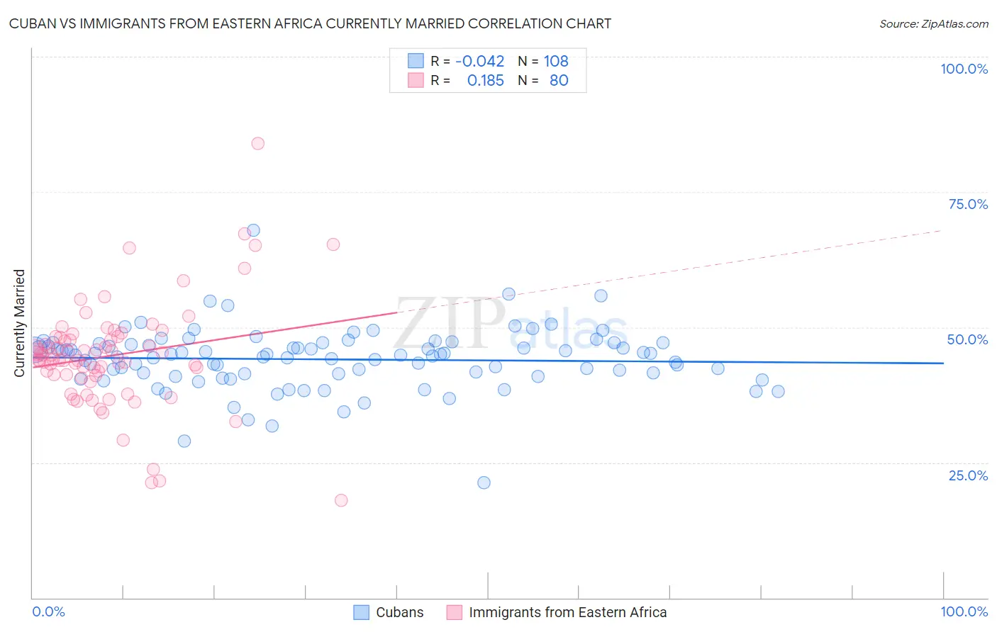 Cuban vs Immigrants from Eastern Africa Currently Married