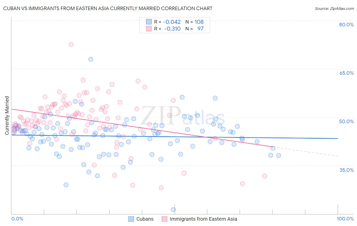 Cuban vs Immigrants from Eastern Asia Currently Married