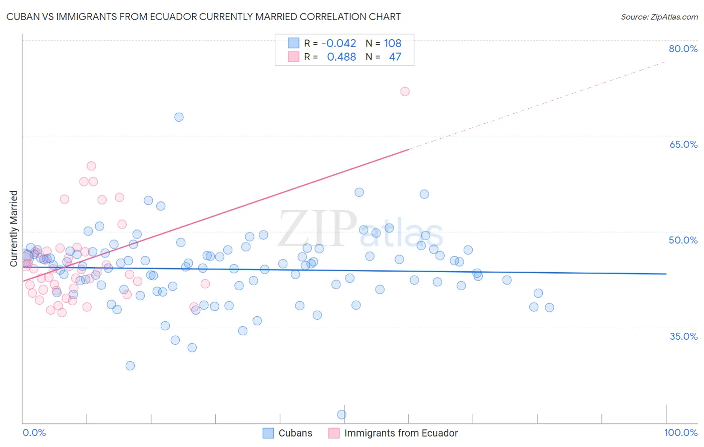 Cuban vs Immigrants from Ecuador Currently Married