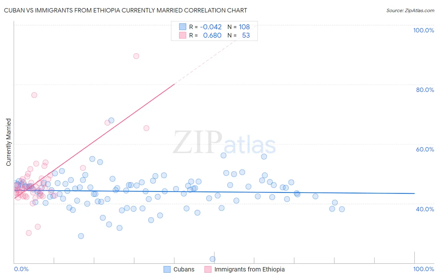 Cuban vs Immigrants from Ethiopia Currently Married