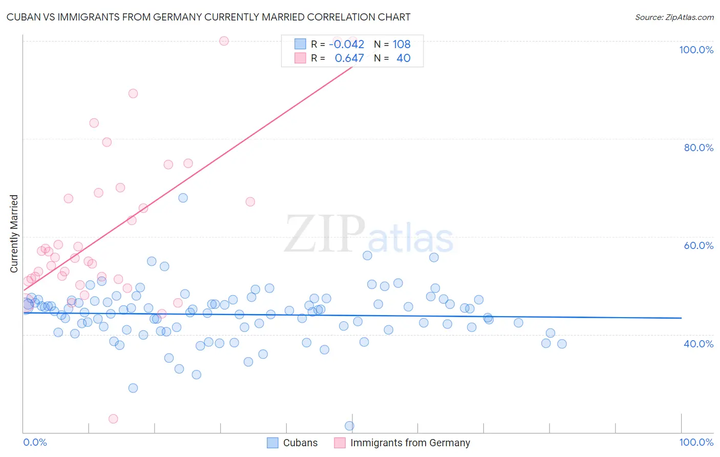 Cuban vs Immigrants from Germany Currently Married