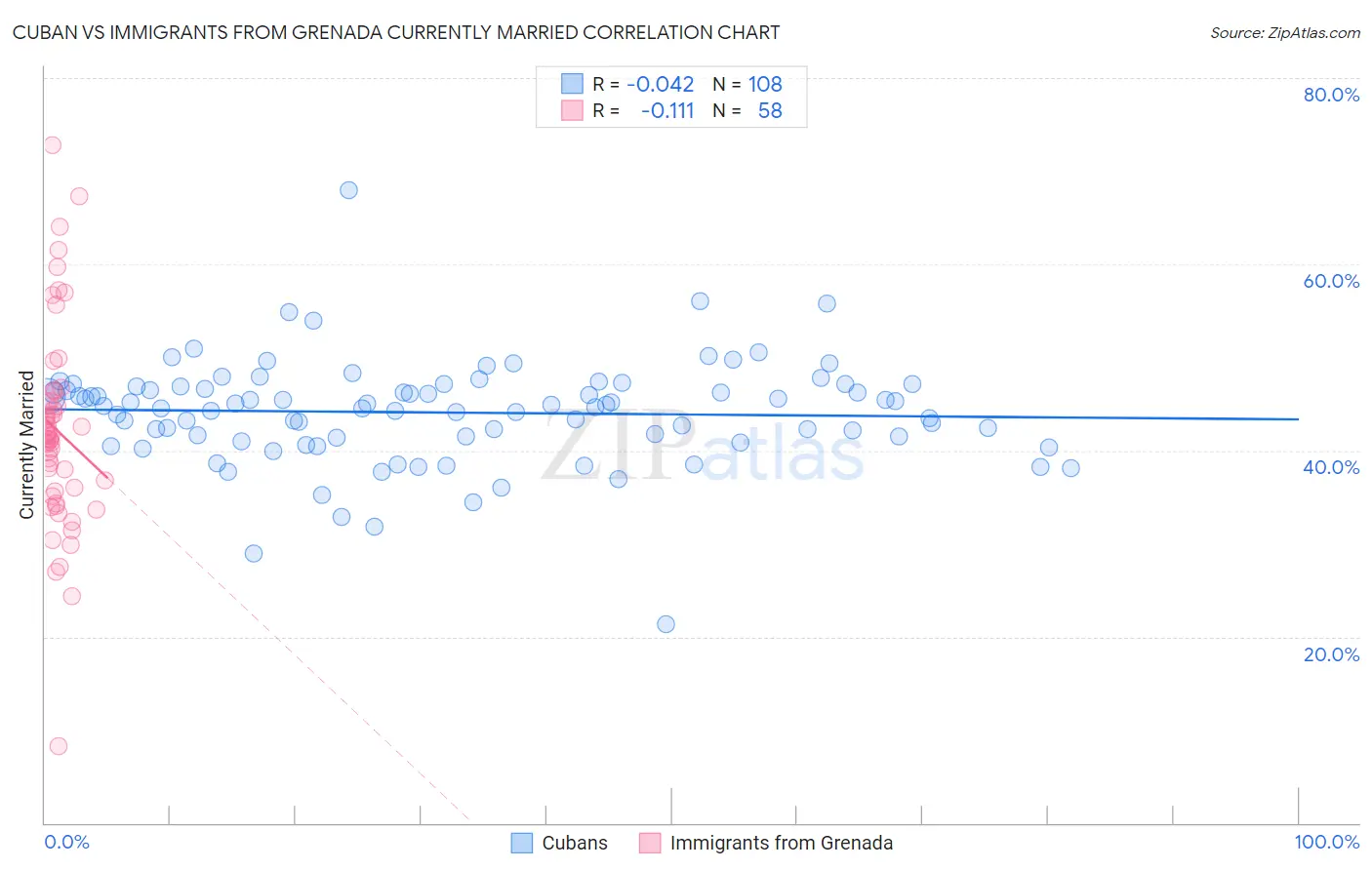 Cuban vs Immigrants from Grenada Currently Married