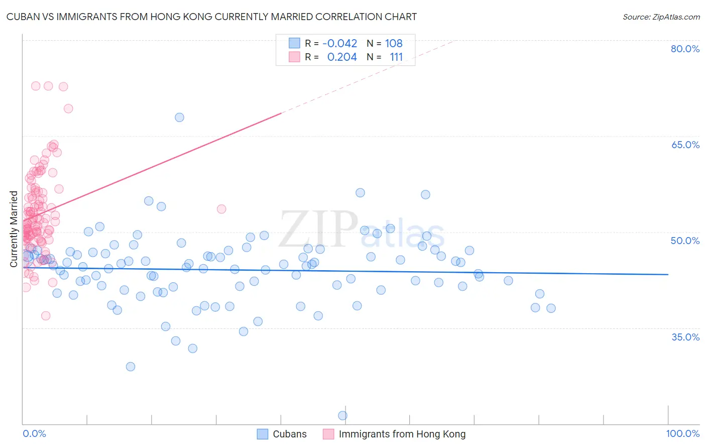 Cuban vs Immigrants from Hong Kong Currently Married