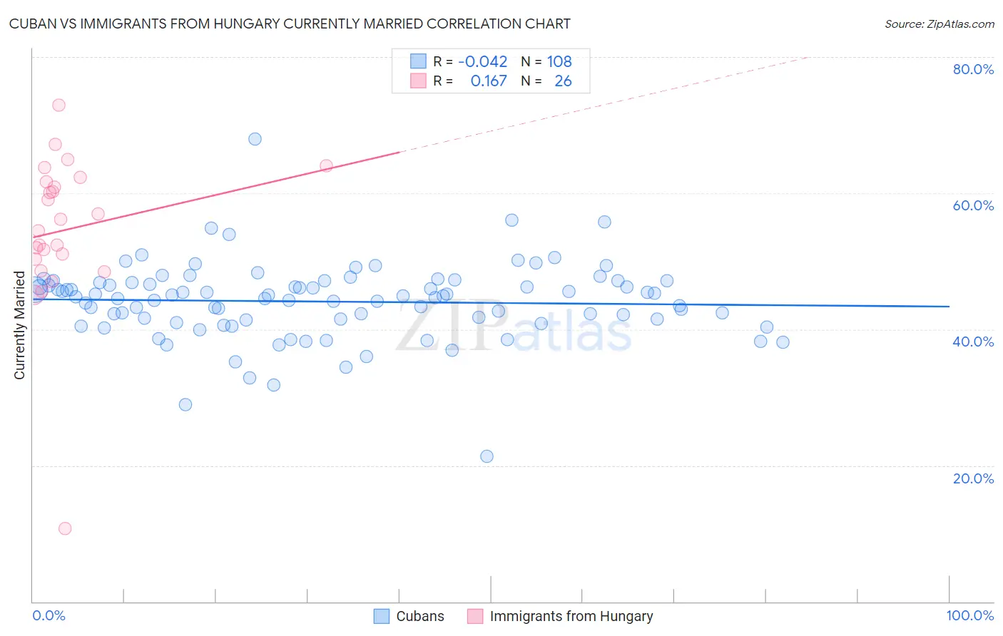 Cuban vs Immigrants from Hungary Currently Married