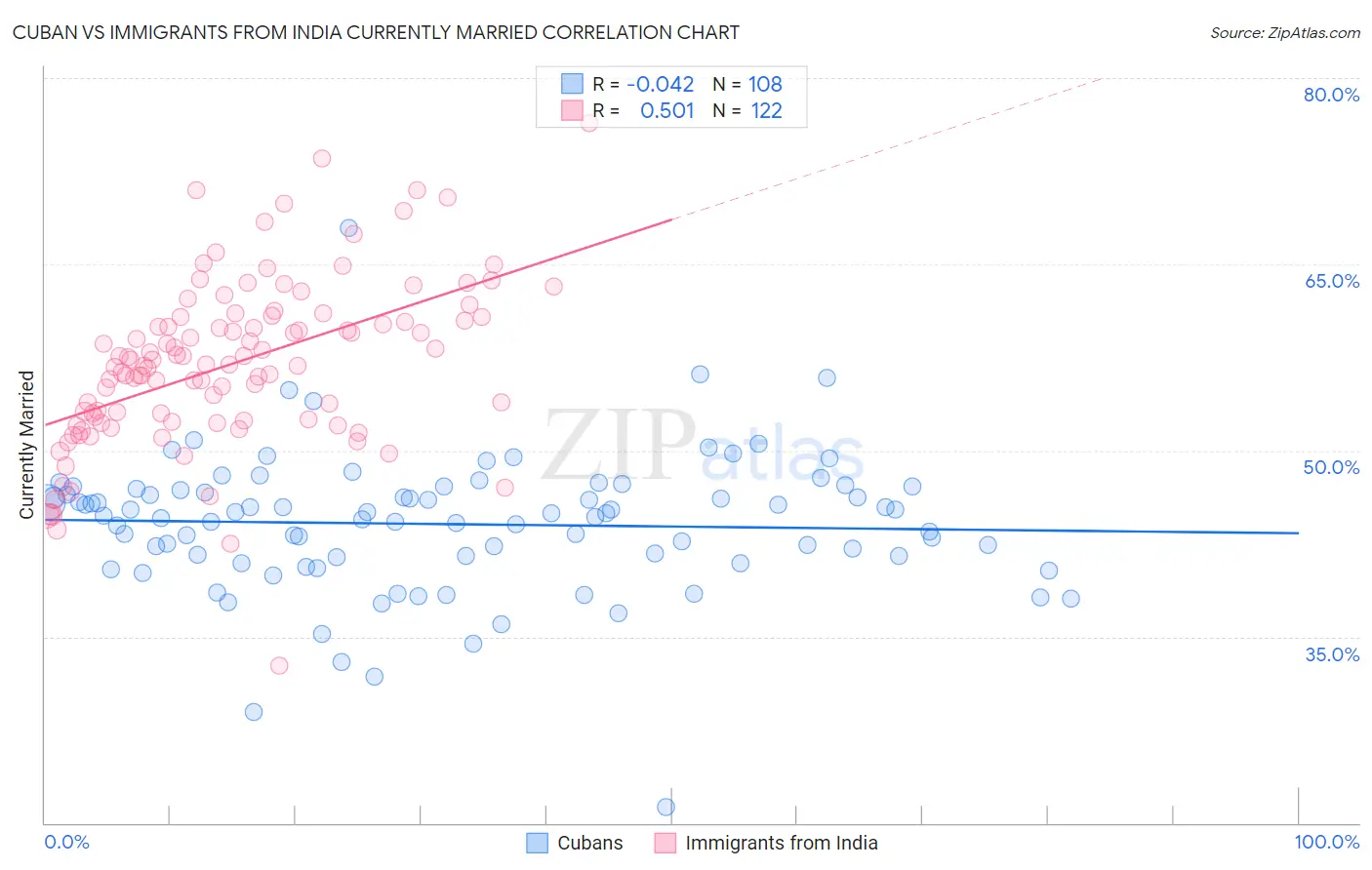 Cuban vs Immigrants from India Currently Married