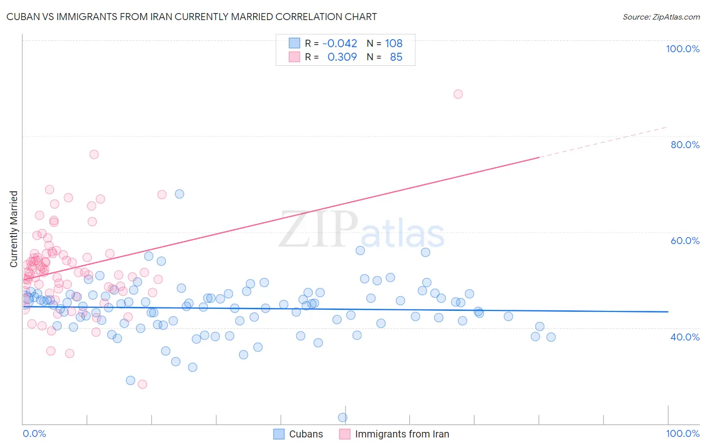 Cuban vs Immigrants from Iran Currently Married