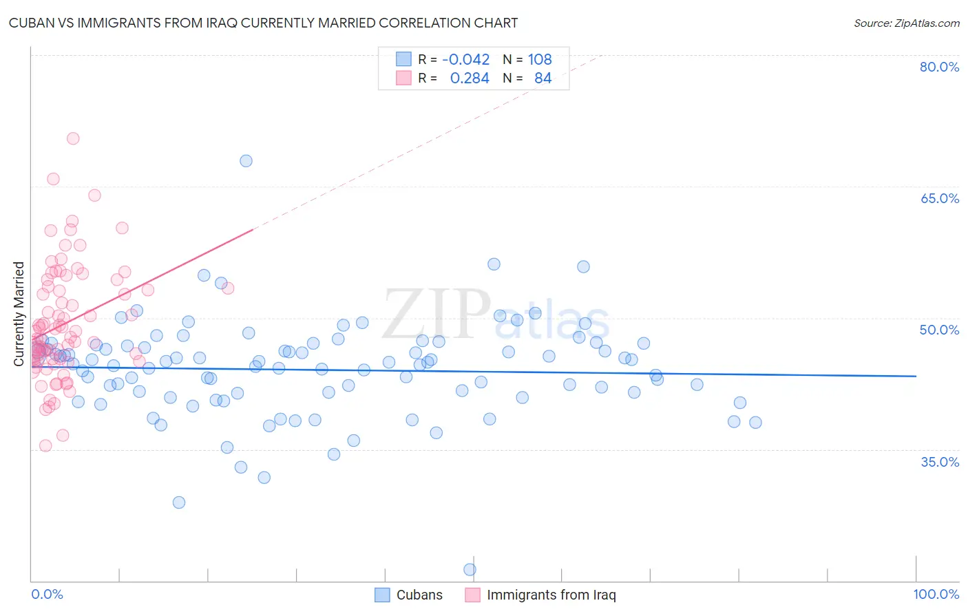 Cuban vs Immigrants from Iraq Currently Married