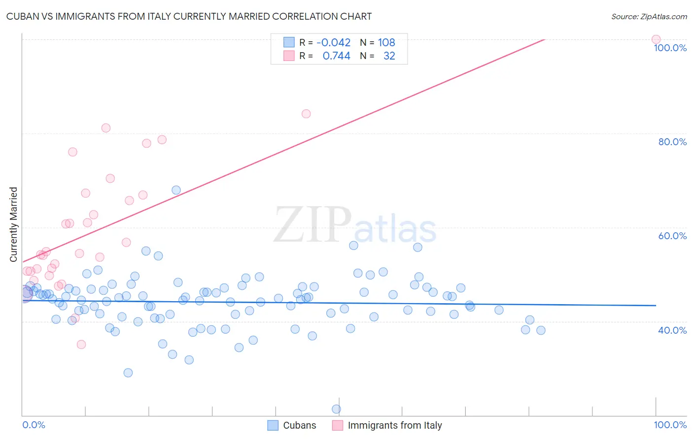Cuban vs Immigrants from Italy Currently Married