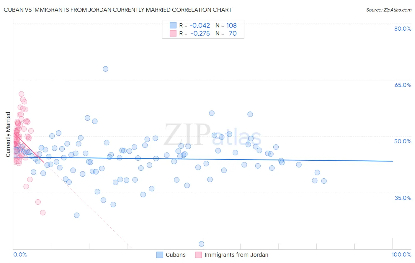 Cuban vs Immigrants from Jordan Currently Married