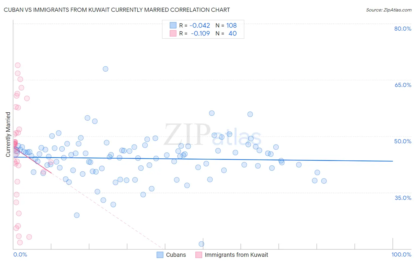 Cuban vs Immigrants from Kuwait Currently Married