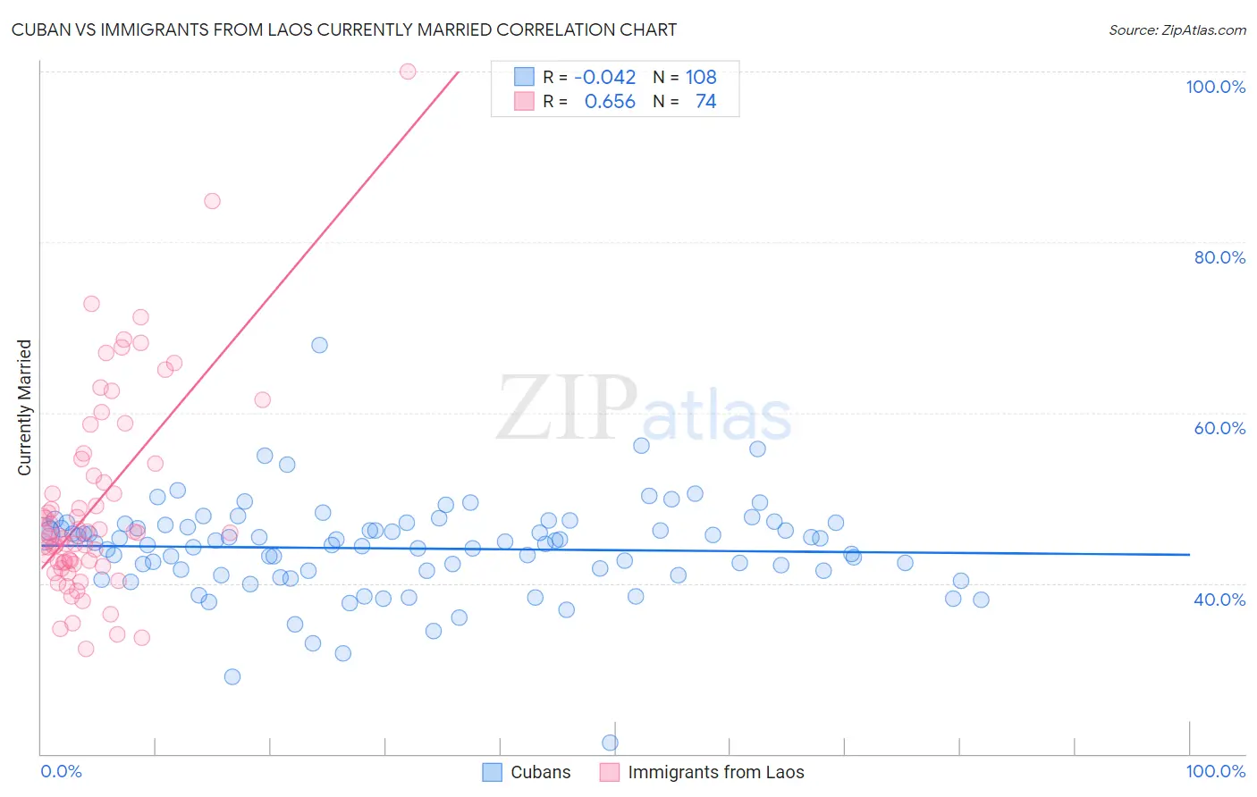 Cuban vs Immigrants from Laos Currently Married