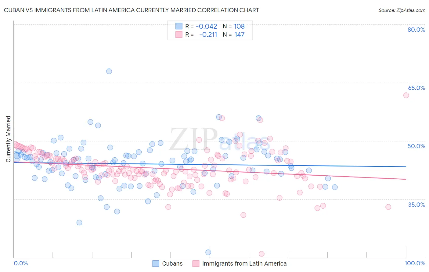 Cuban vs Immigrants from Latin America Currently Married