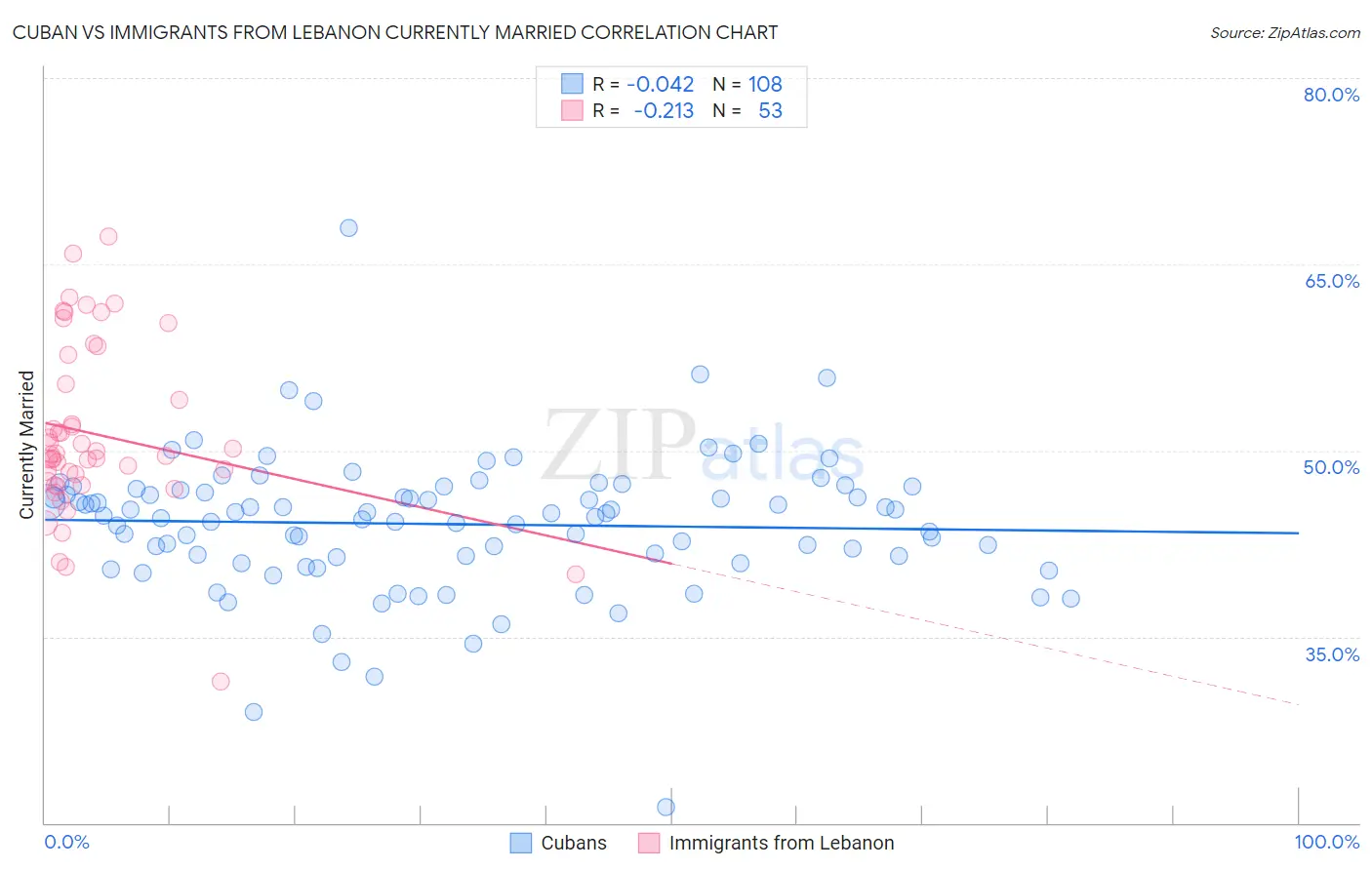 Cuban vs Immigrants from Lebanon Currently Married