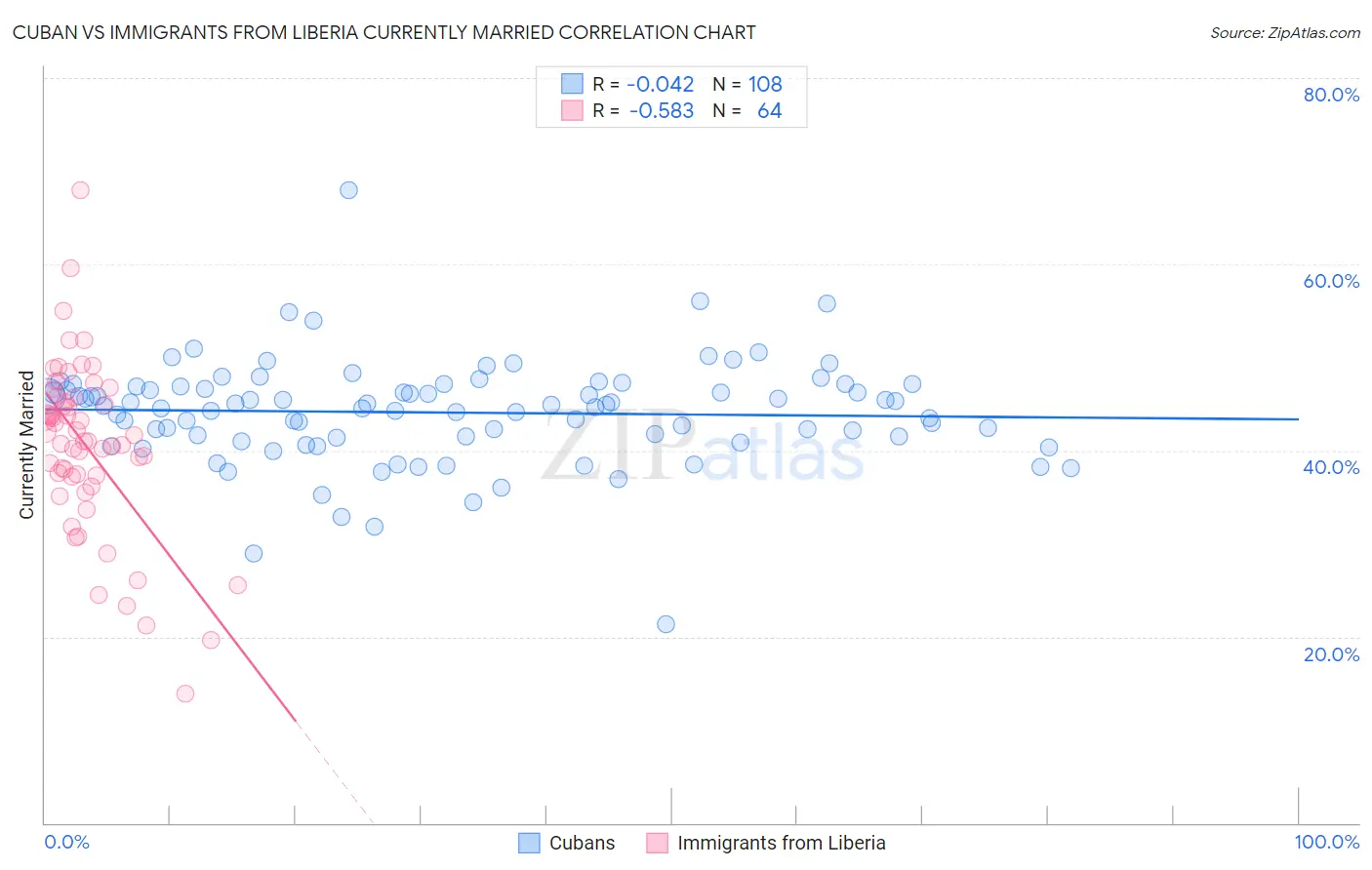 Cuban vs Immigrants from Liberia Currently Married