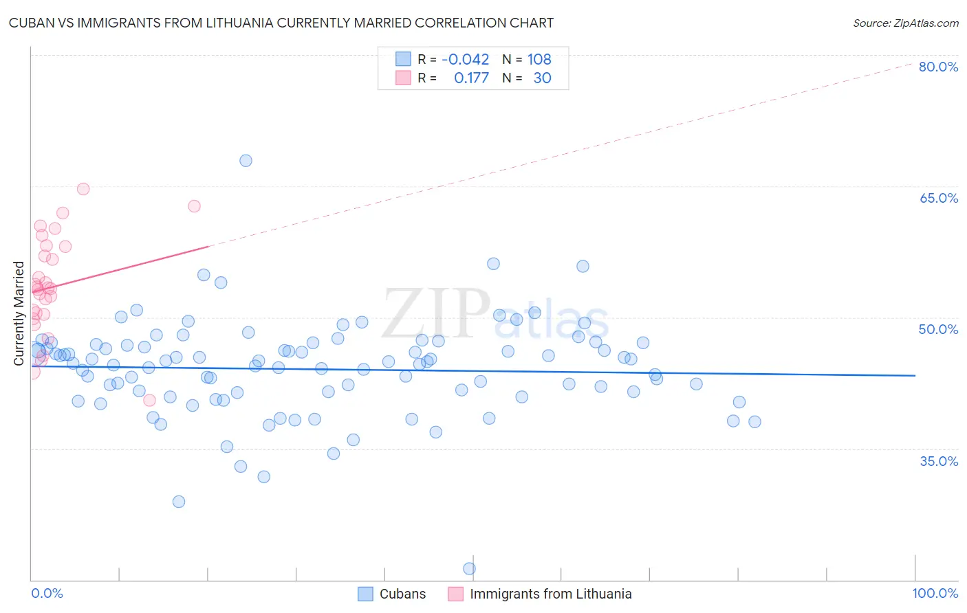 Cuban vs Immigrants from Lithuania Currently Married