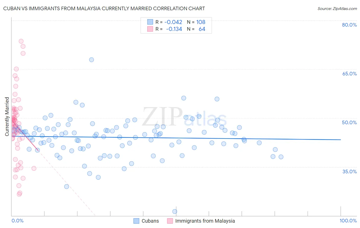 Cuban vs Immigrants from Malaysia Currently Married