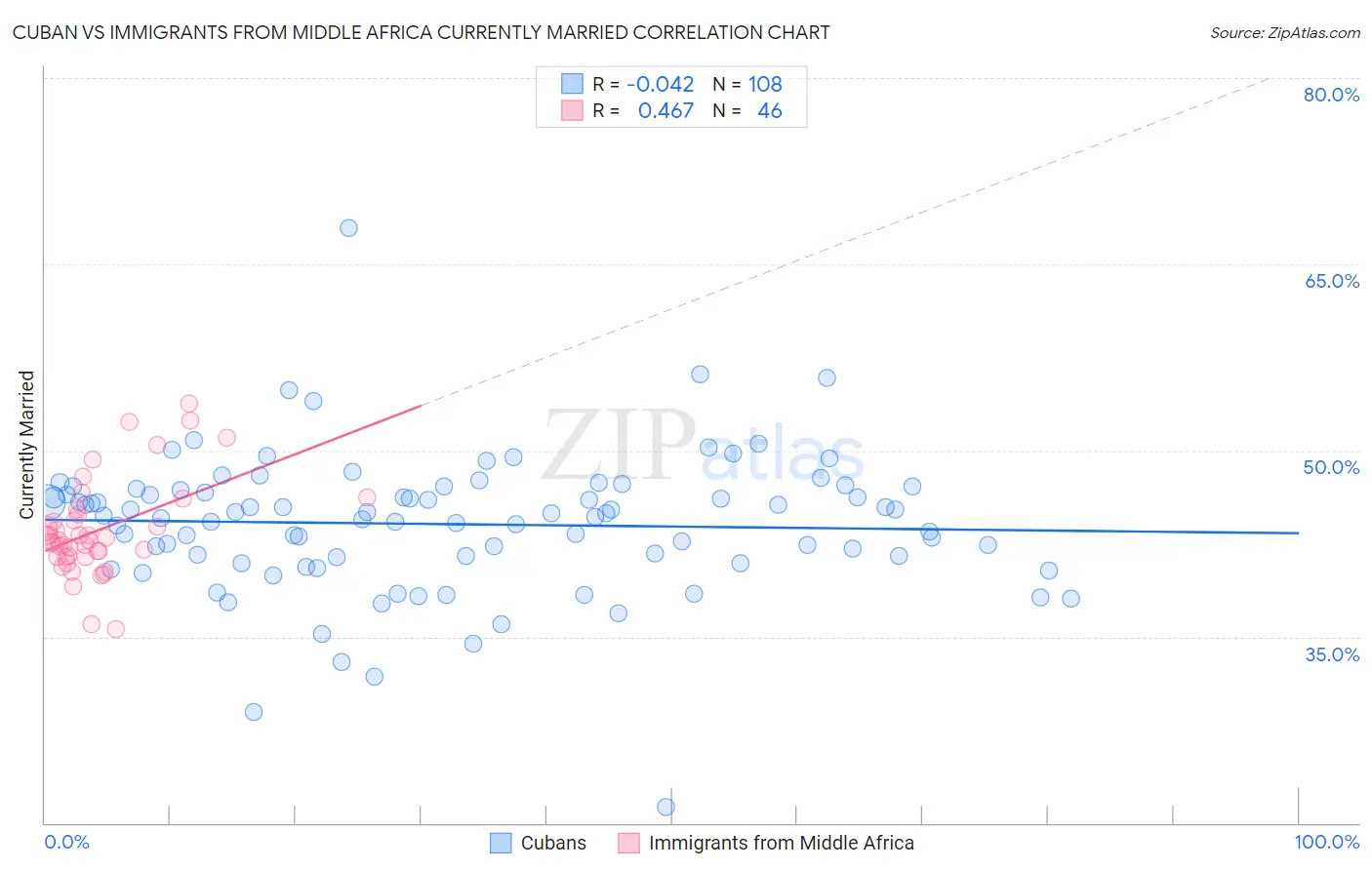 Cuban vs Immigrants from Middle Africa Currently Married