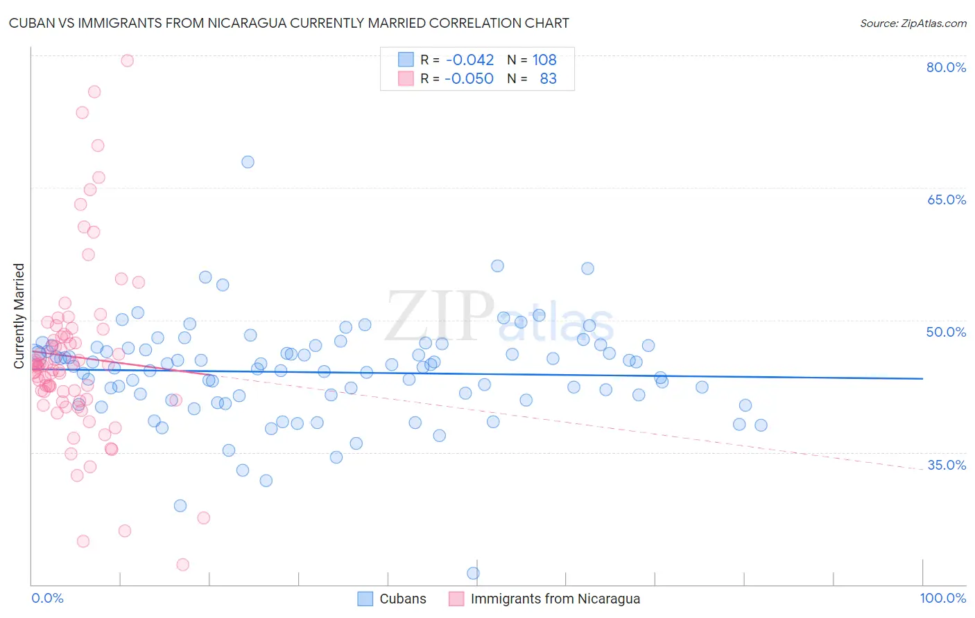Cuban vs Immigrants from Nicaragua Currently Married