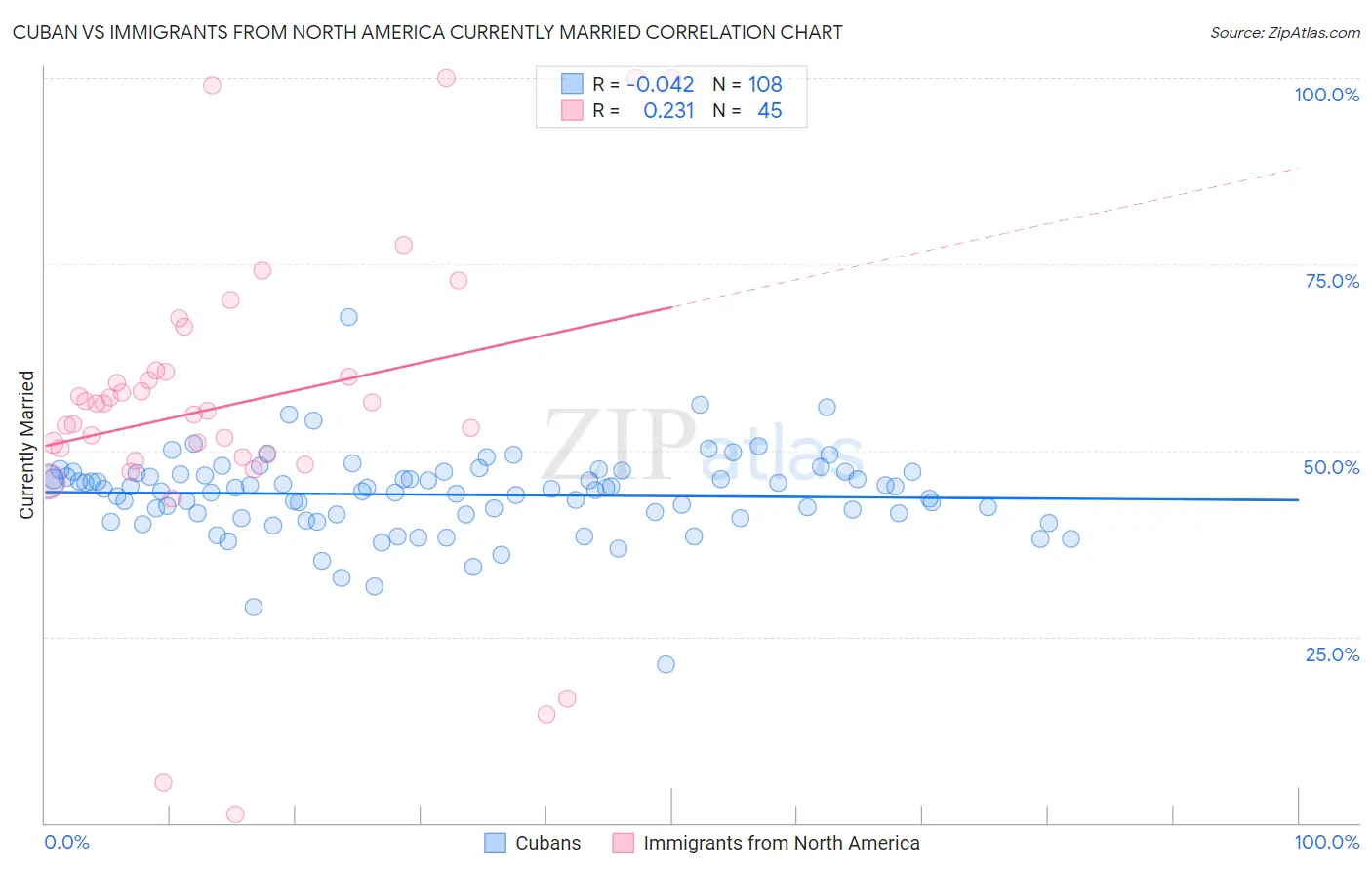 Cuban vs Immigrants from North America Currently Married