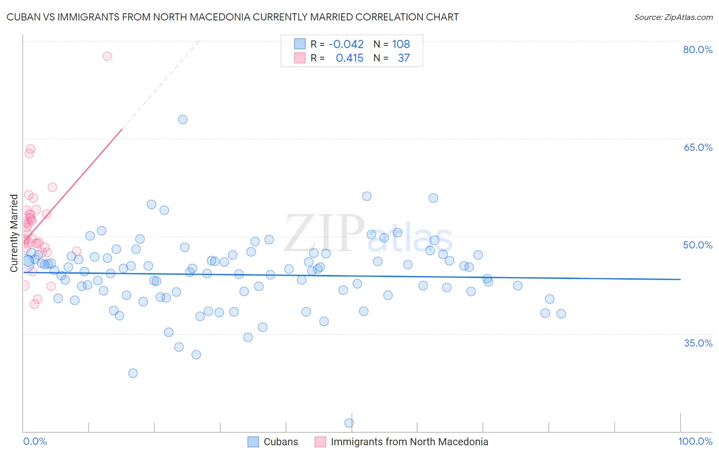 Cuban vs Immigrants from North Macedonia Currently Married