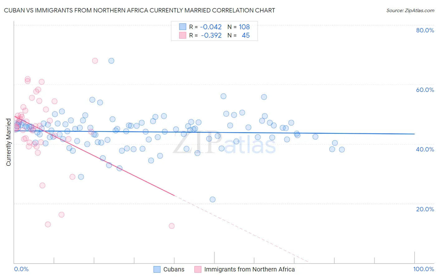 Cuban vs Immigrants from Northern Africa Currently Married