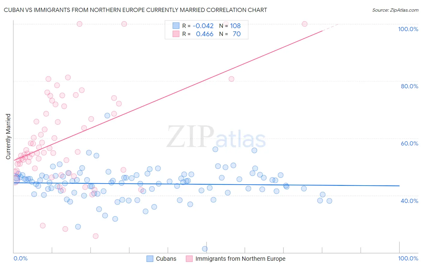 Cuban vs Immigrants from Northern Europe Currently Married