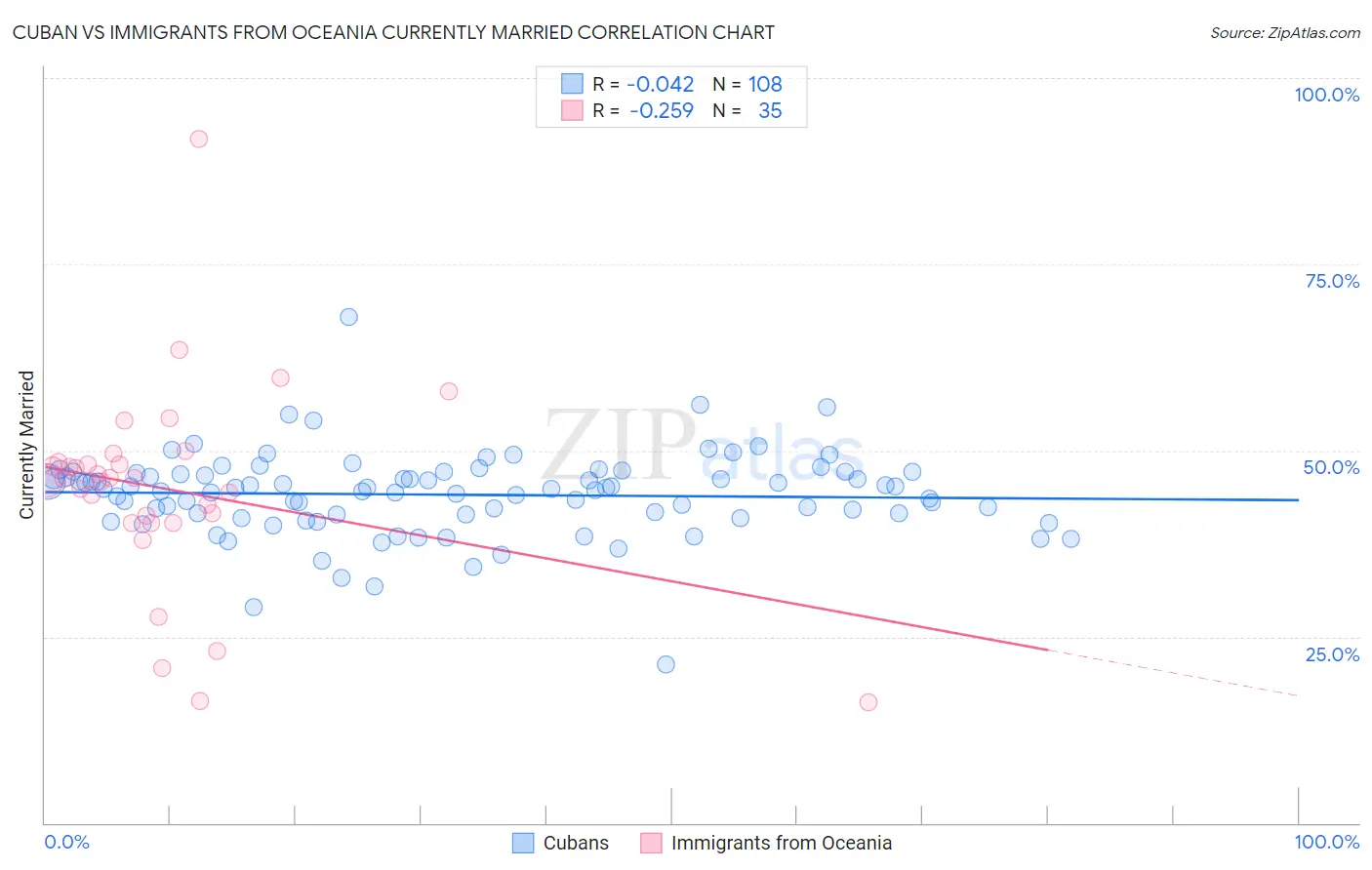Cuban vs Immigrants from Oceania Currently Married