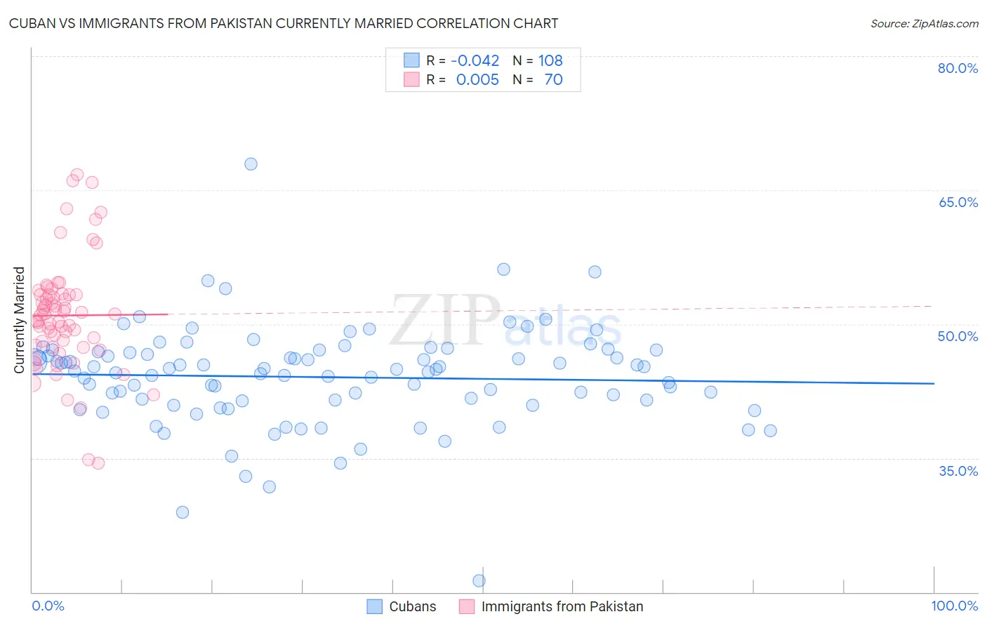 Cuban vs Immigrants from Pakistan Currently Married