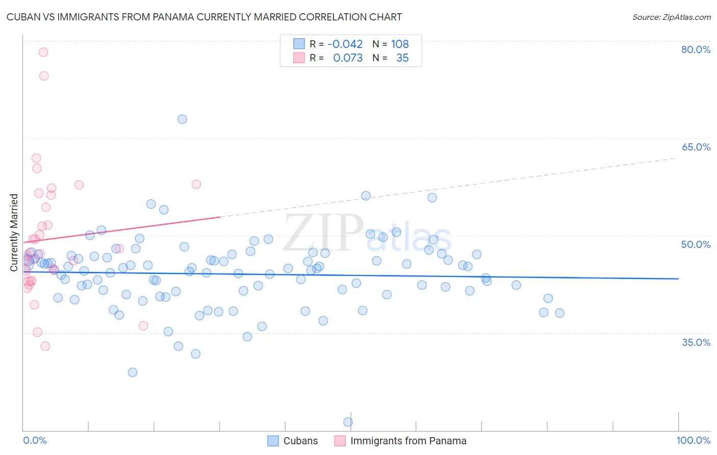 Cuban vs Immigrants from Panama Currently Married