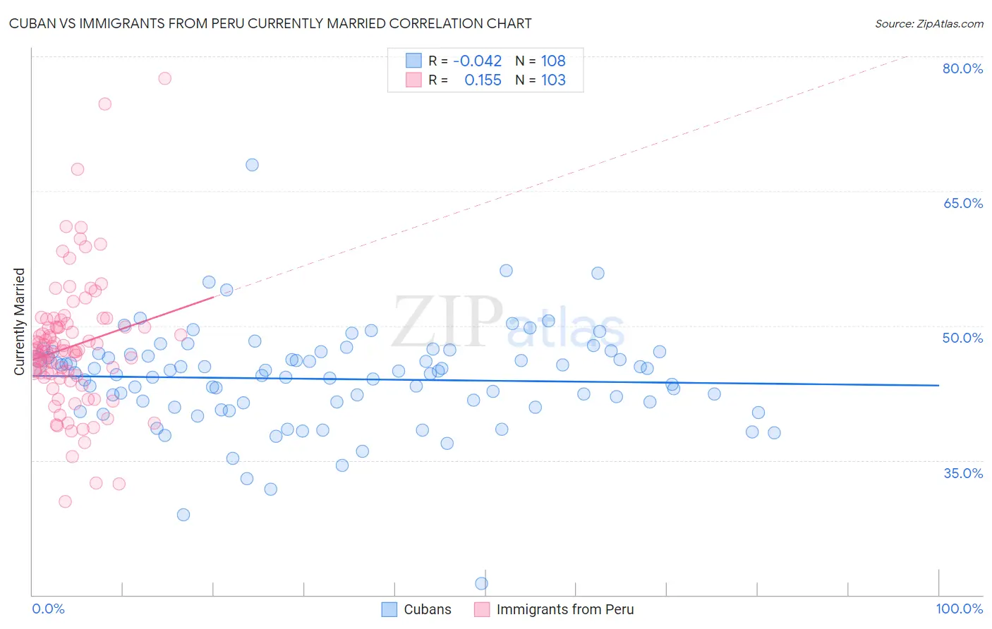 Cuban vs Immigrants from Peru Currently Married