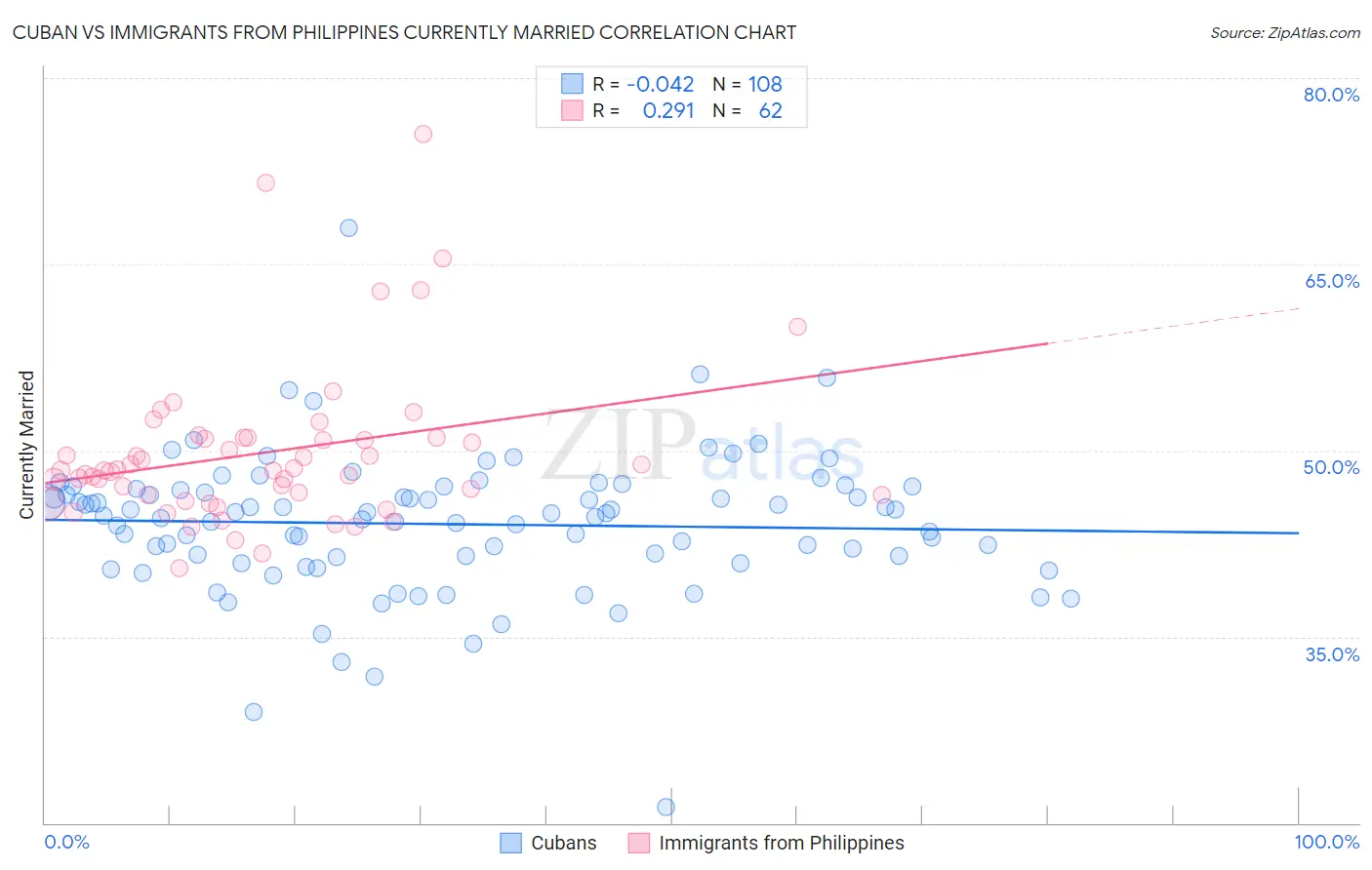 Cuban vs Immigrants from Philippines Currently Married